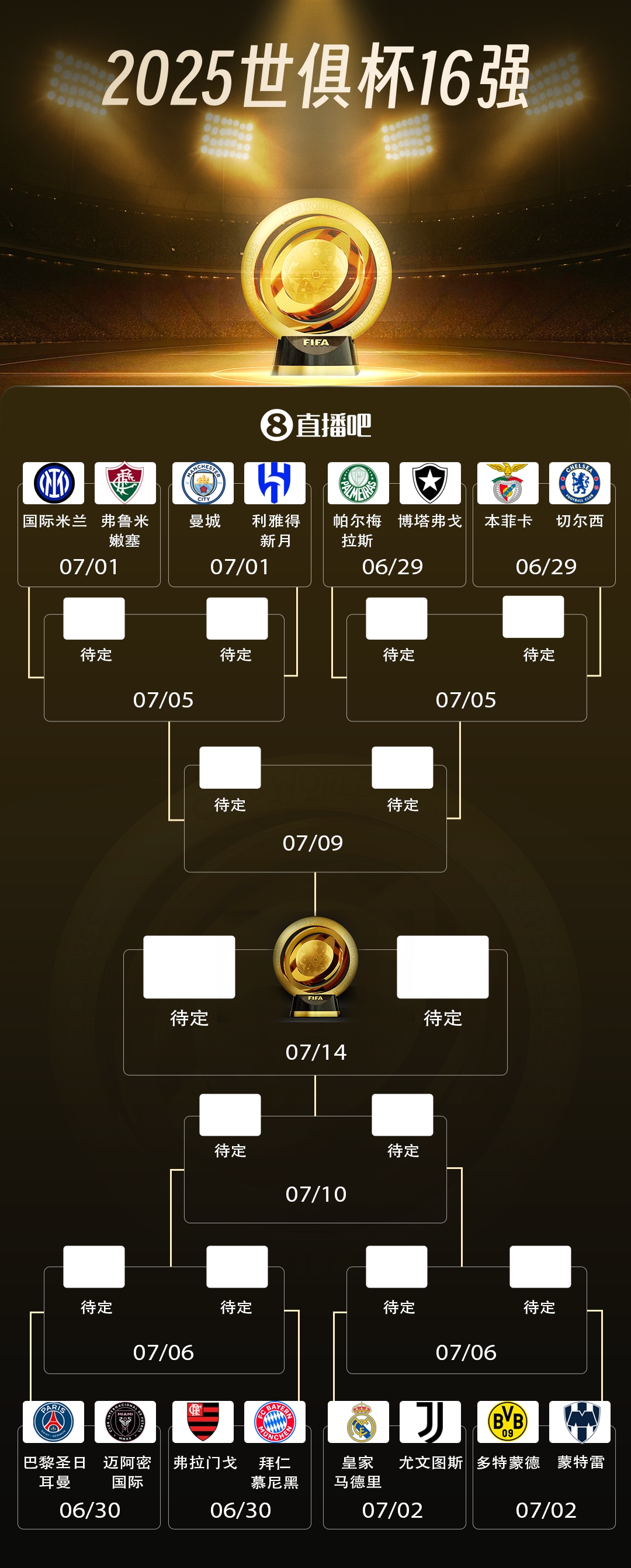 29日開戰(zhàn)！世俱杯16強對陣：皇馬vs尤文 曼城vs新月 巴黎vs邁阿密