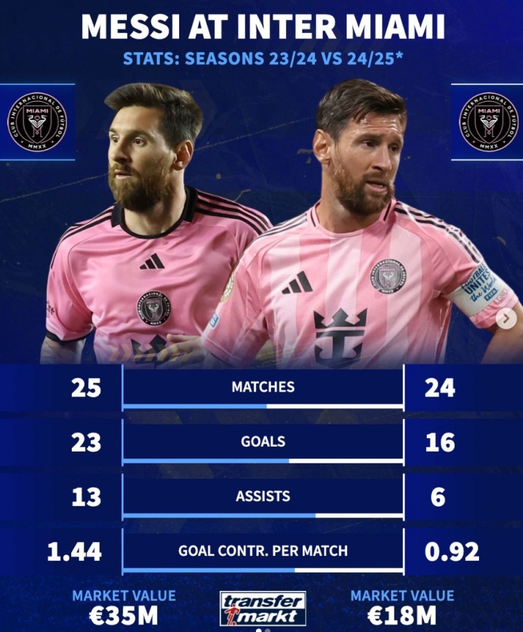 離隊？梅西在邁阿密上賽季25場23球13助攻，本賽季24場16球6助攻