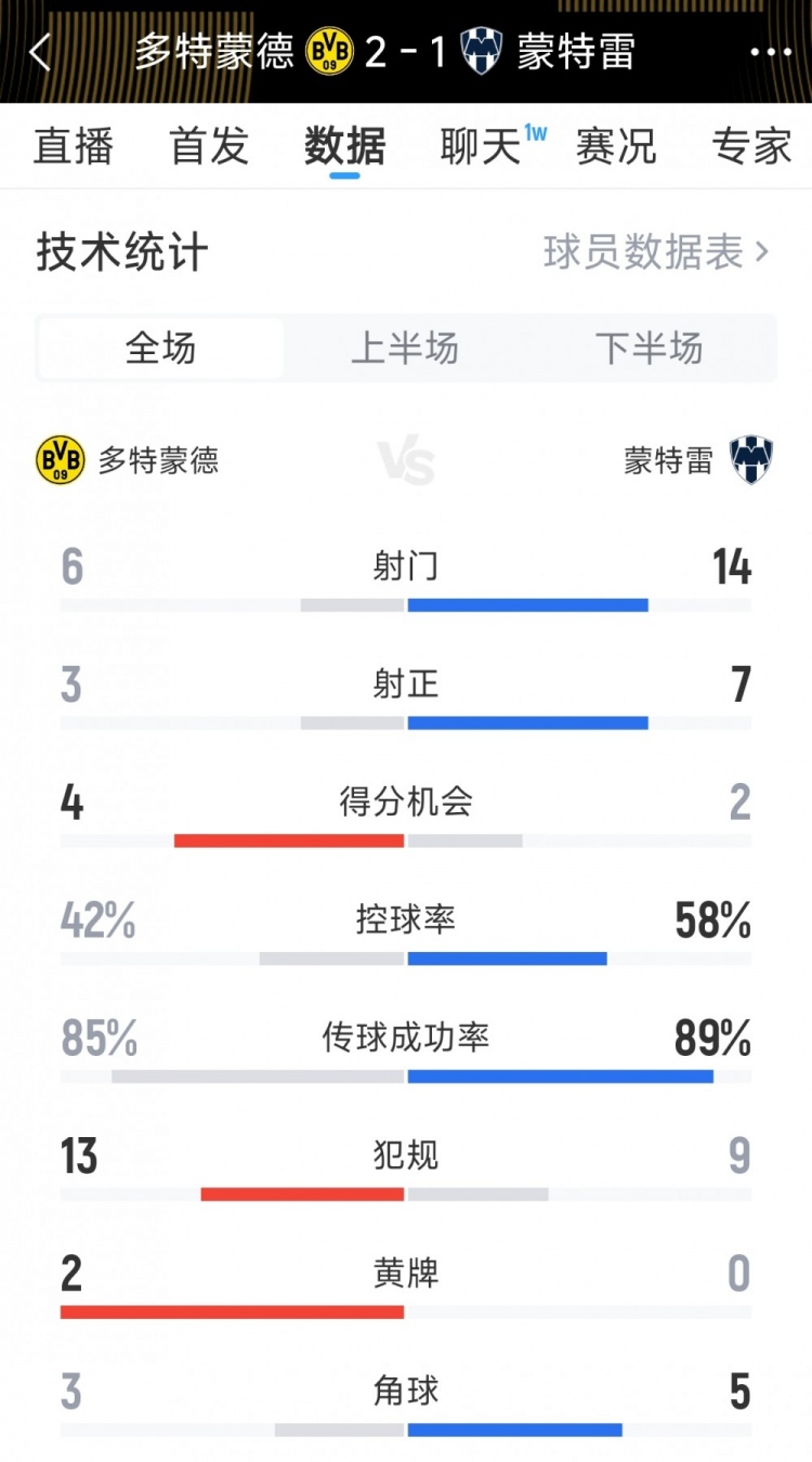 效率致勝！多特2-1蒙特雷全場數據：射門6-14，射正3-7
