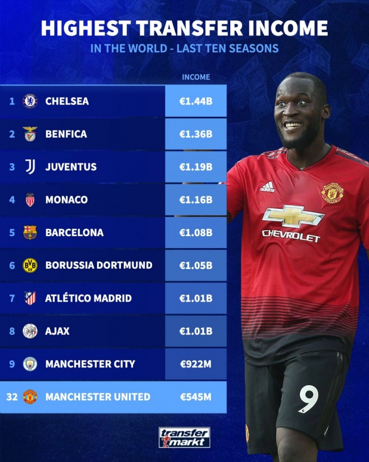 德轉(zhuǎn)列近十年賣人收入榜：切爾西壓本菲卡居首 曼城第9、曼聯(lián)第32