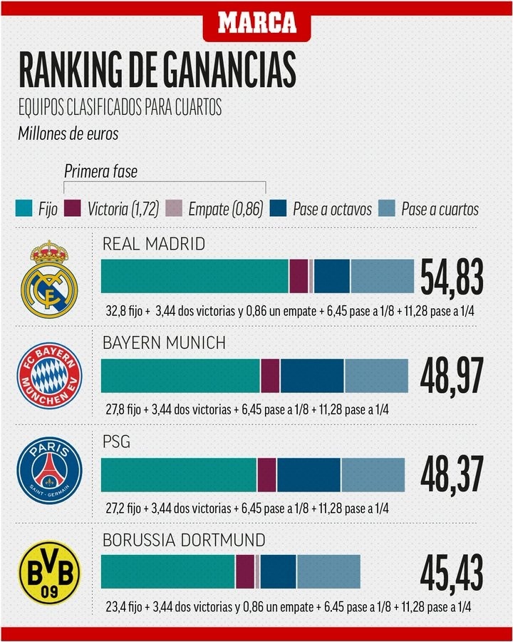 世俱杯下半?yún)^(qū)四隊獎金：皇馬5483萬、拜仁4897萬、巴黎4837萬