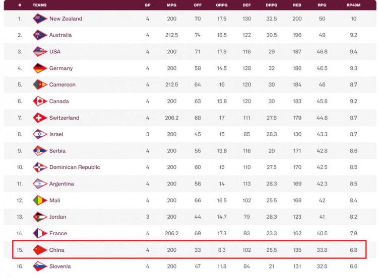 籃板球吃了大虧！中國(guó)男籃U19各項(xiàng)籃板數(shù)據(jù)均排倒數(shù)