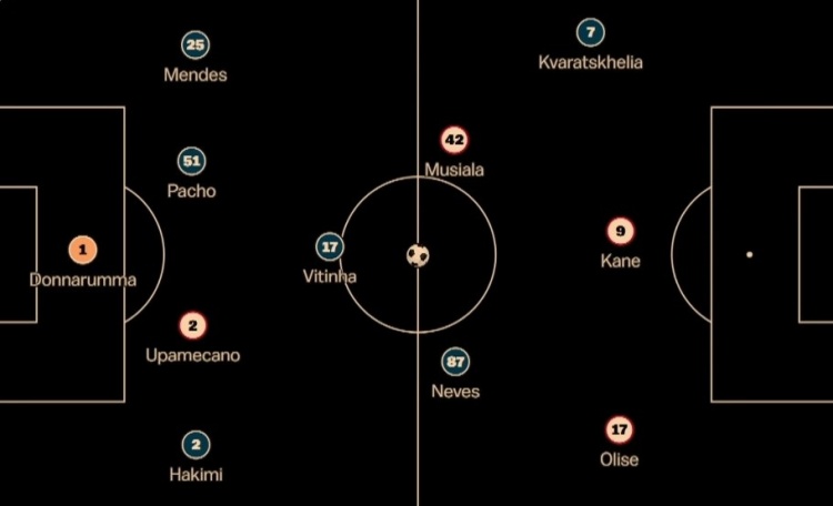 是否認(rèn)同？外媒列拜仁巴黎合體陣：凱恩、多納魯馬領(lǐng)銜，無登貝萊