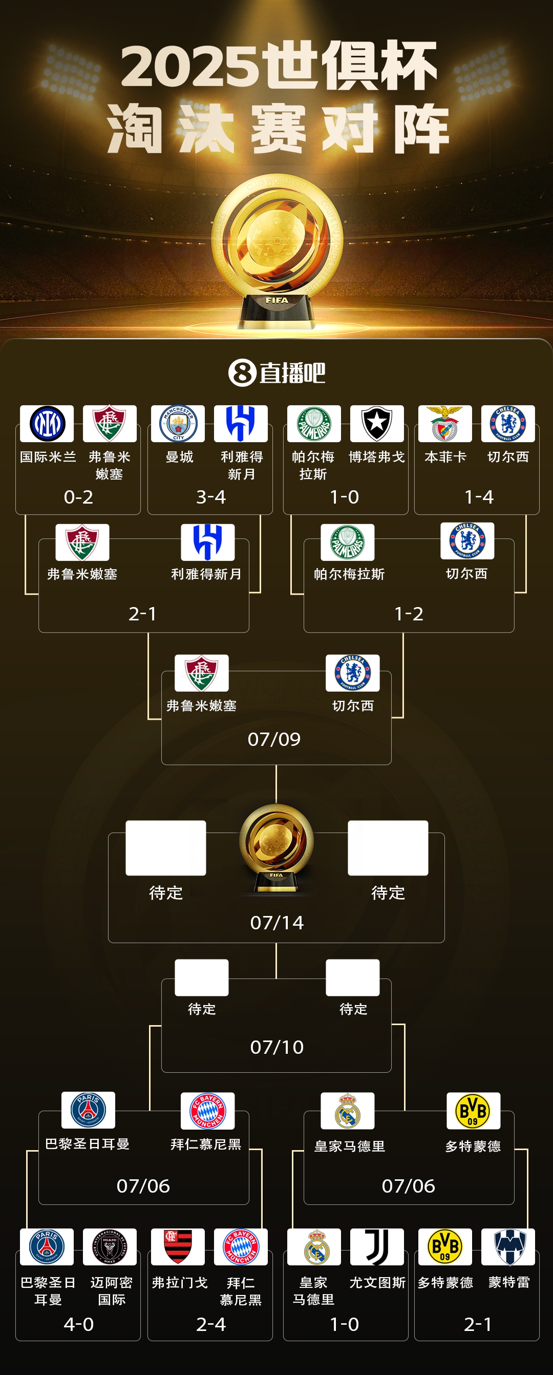 3隊斷層！世俱杯冠軍賠率：巴黎領跑，切爾西第二，皇馬第三