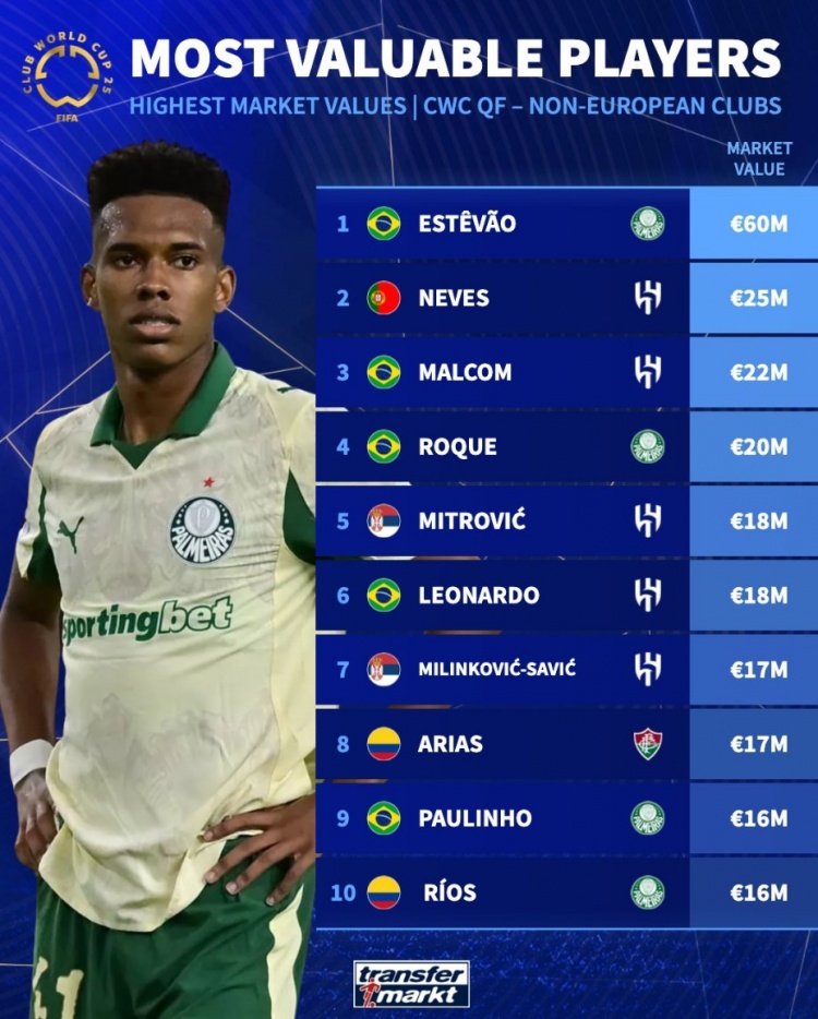 世俱杯八強非歐洲球隊的球員身價榜：埃斯特旺6000萬歐居首
