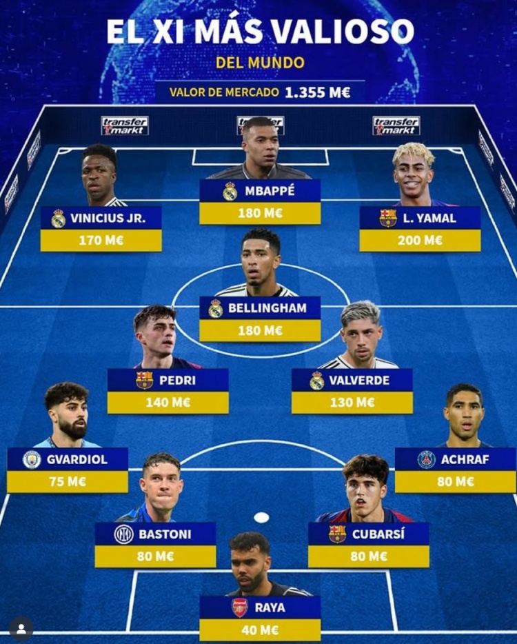 德轉(zhuǎn)列足壇最貴陣：西甲雙雄獨占7席，格瓦、拉亞、巴斯托尼在列