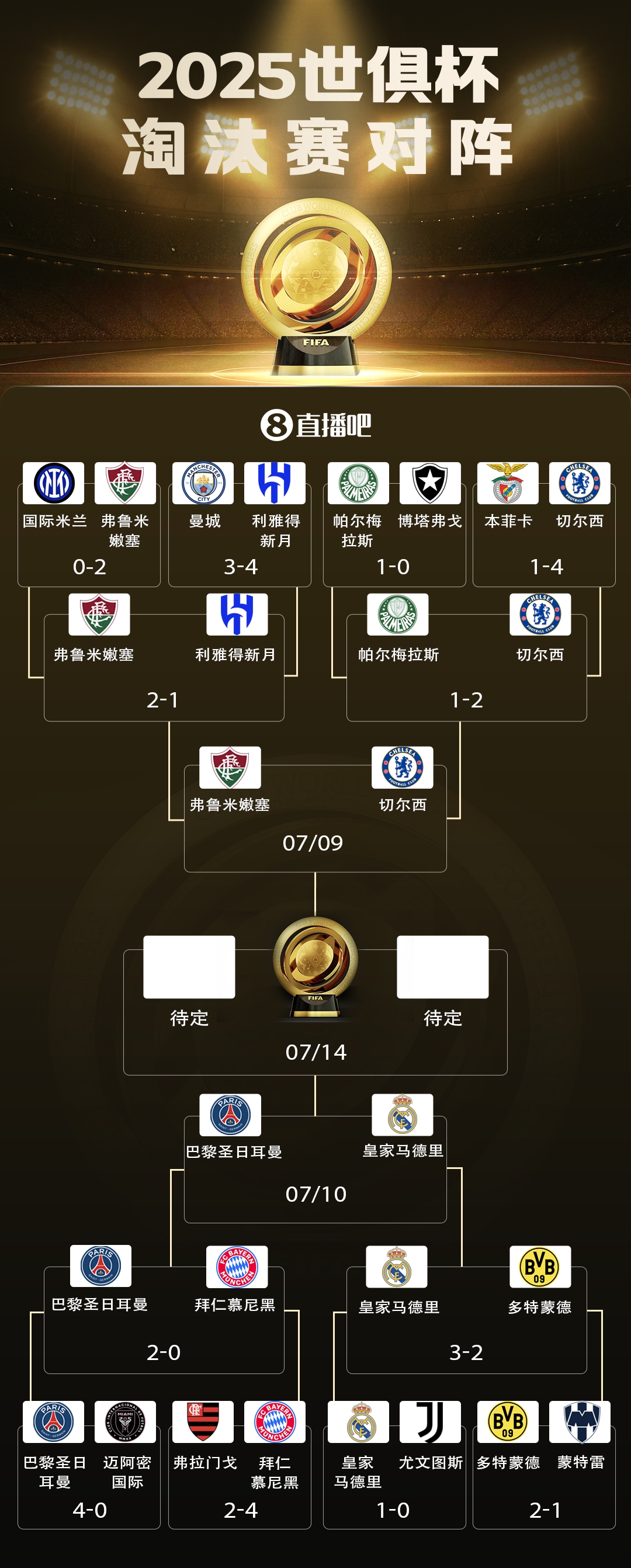 下半?yún)^(qū)王者交鋒??世俱杯冠軍賠率：巴黎、皇馬前二，切爾西第三