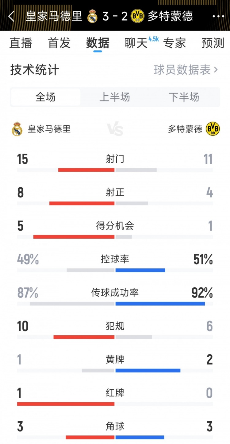皇馬3-2多特全場(chǎng)數(shù)據(jù)：射門(mén)15-12，射正8-5，得分機(jī)會(huì)5-1