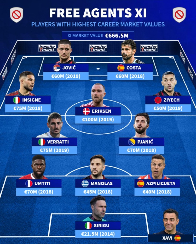 德轉(zhuǎn)列自由球員陣容：埃里克森、因西涅、維拉蒂、科斯塔在列