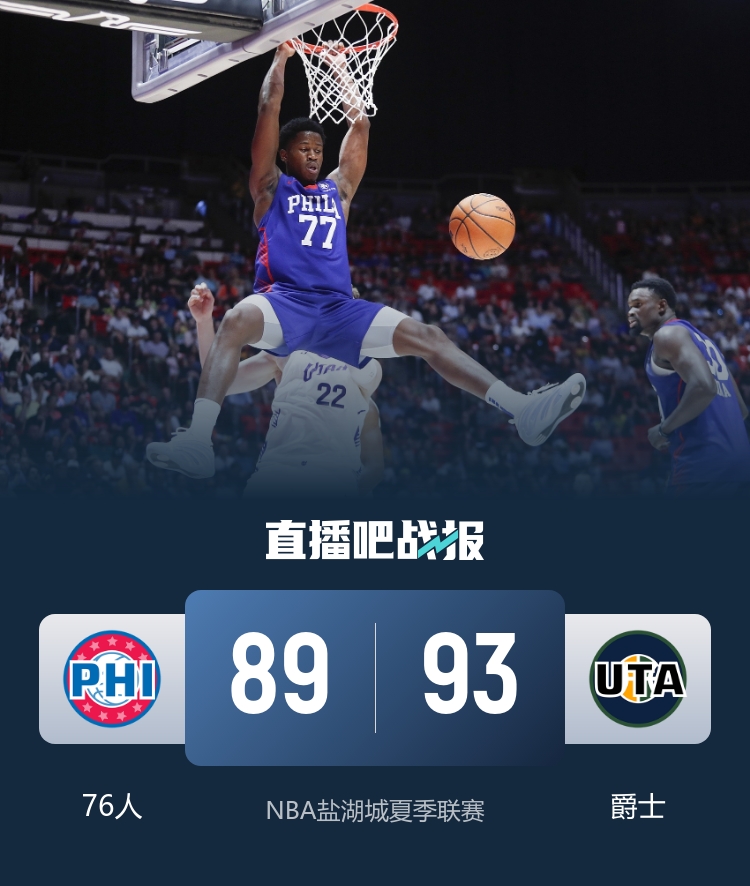 ??鹽湖城夏聯(lián)-埃奇庫姆28+10 貝利13中3 76人憾負(fù)爵士