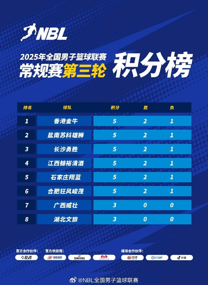 NBL常規(guī)賽積分榜：中國香港金牛憑借總得失分率優(yōu)勢暫列第一