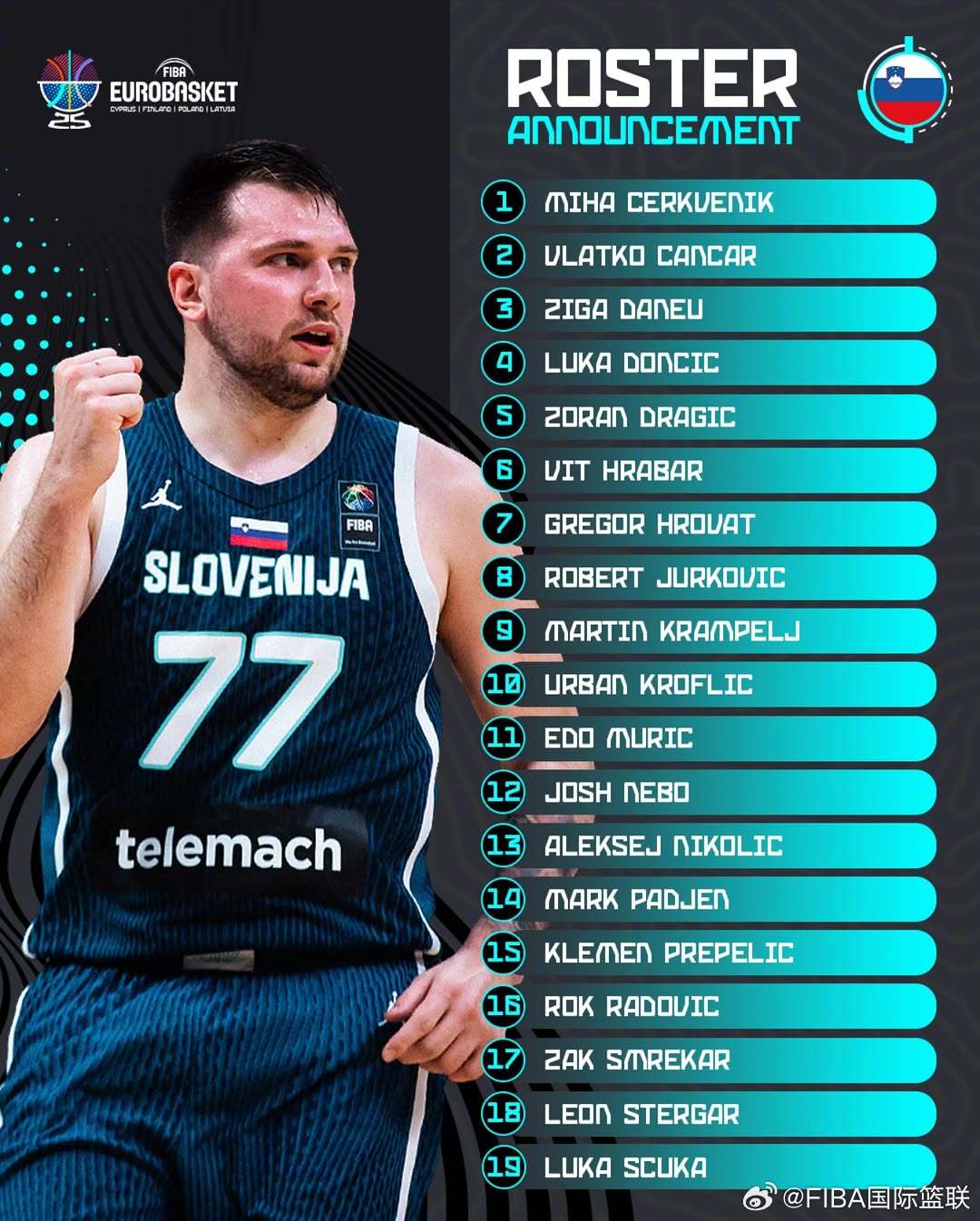 結(jié)束假期！東契奇領(lǐng)銜斯洛文尼亞2025年歐錦賽集訓(xùn)名單 8月底開打