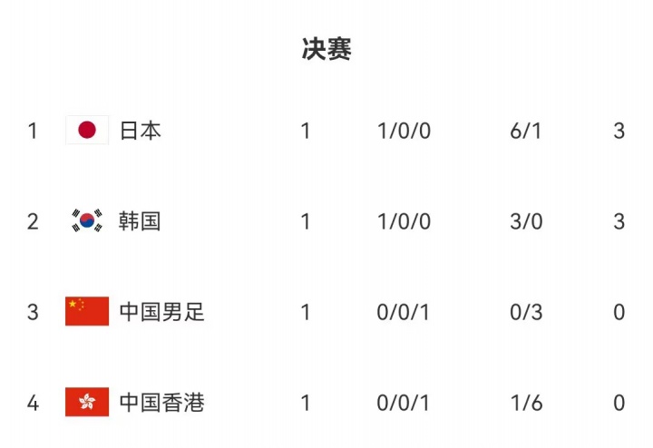 東亞杯積分榜：日本凈勝球優(yōu)勢暫列榜首，國足第3，中國香港墊底