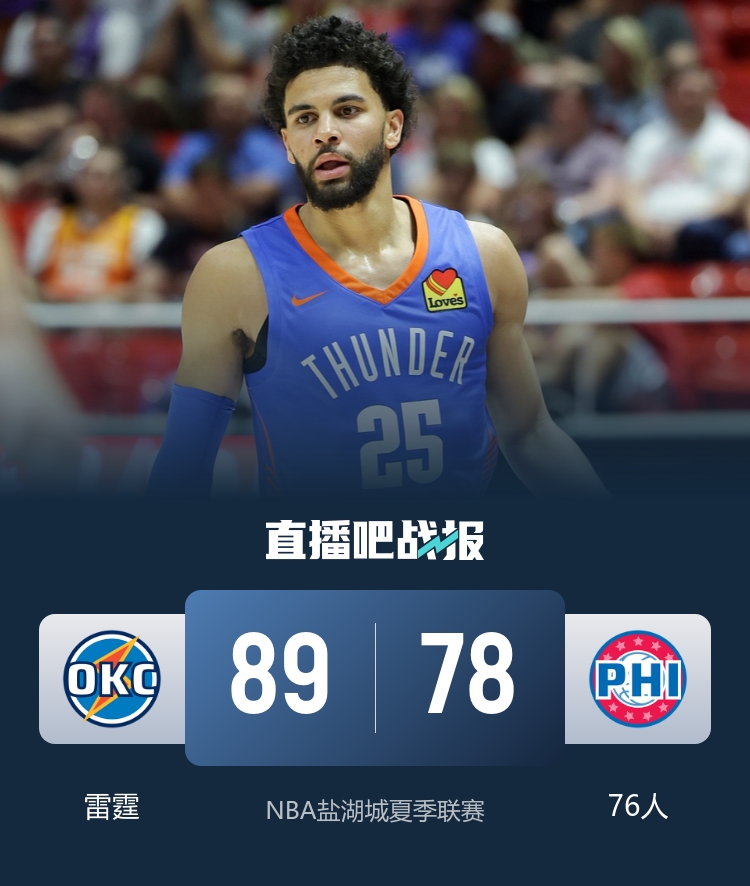 ??夏聯(lián)：A-米切爾11中3 托皮奇13中2 席菲諾17分 雷霆擊敗76人