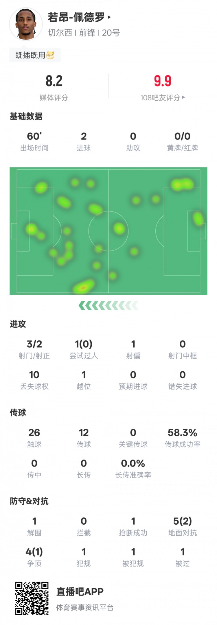若昂-佩德羅本場(chǎng)數(shù)據(jù)：3射2正進(jìn)2球&1解圍1搶斷，評(píng)分8.2