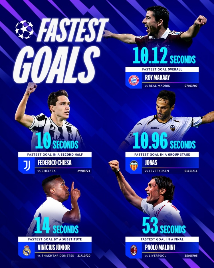 歐冠5大最快進(jìn)球紀(jì)錄：替補(bǔ)維尼修斯14秒，決賽馬爾蒂尼53秒