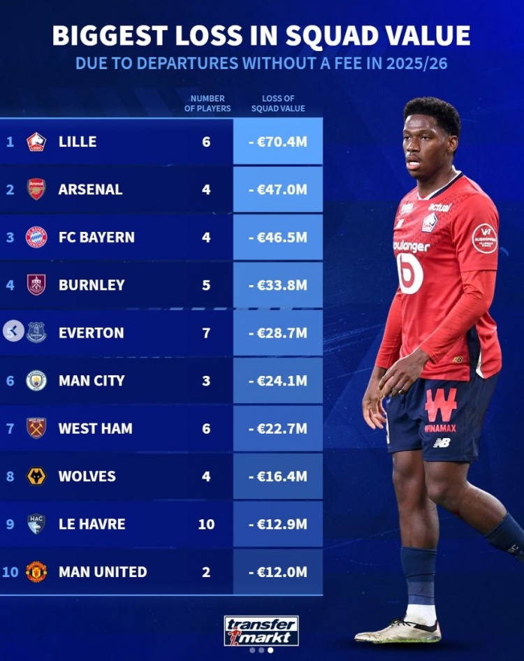 德轉列今夏免簽離隊損失榜：里爾、槍手、拜仁前三 曼市雙雄在列