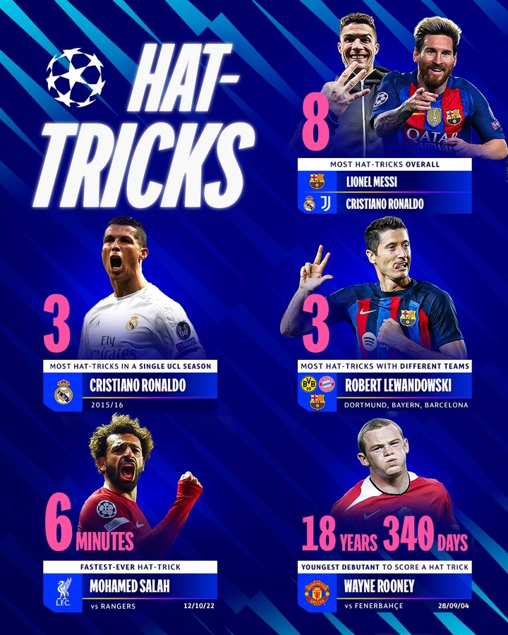 歐冠戴帽各項紀(jì)錄：梅羅8次并列最多、萊萬、薩拉赫、魯尼上榜