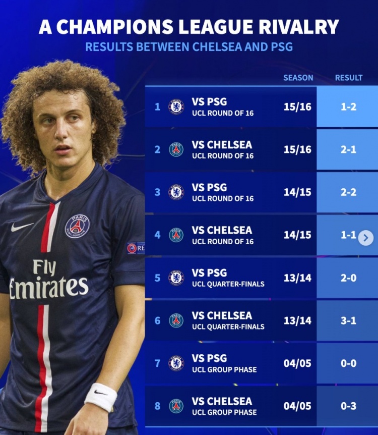 德轉(zhuǎn)列巴黎vs切爾西歷史對(duì)戰(zhàn)：14到16連續(xù)3年歐冠淘汰賽相遇