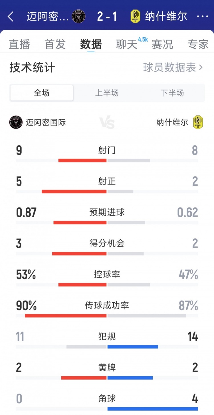 豪取5連勝，邁阿密國際2-1納什維爾全場數(shù)據(jù)：射門9-8，射正5-2