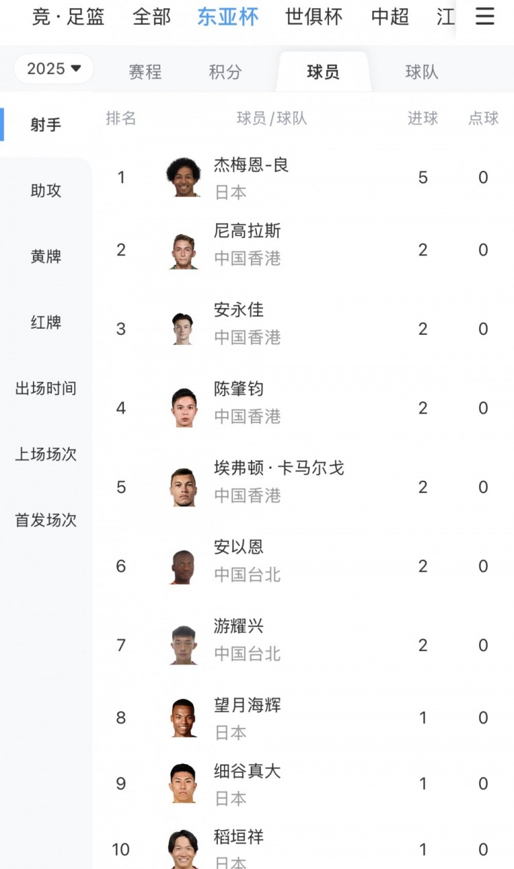 杰梅恩-良本屆東亞杯共打入5球，成功當(dāng)選賽事金靴