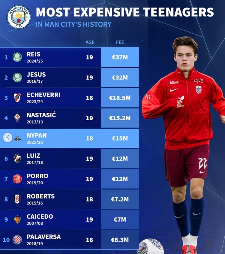 德轉(zhuǎn)列曼城隊(duì)史U20引援榜：雷斯、熱蘇斯均超3千萬，尼潘第5