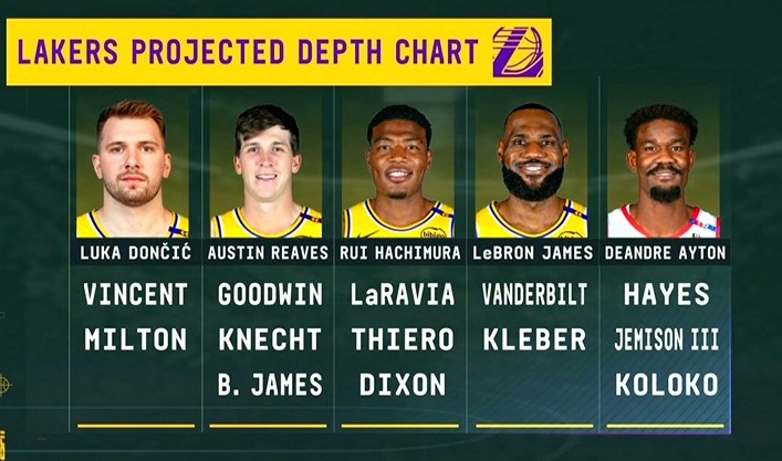這深度如何？美媒曬湖人目前陣容 5首發(fā)為詹東里+艾頓&八村