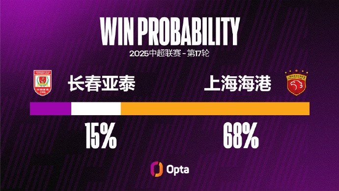 長春亞泰中超面對上海海港七連敗，創(chuàng)對陣單一對手最長連敗紀錄