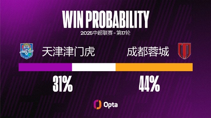 成都蓉城在中超對陣天津津門虎有45.5%的進(jìn)球來自頭球