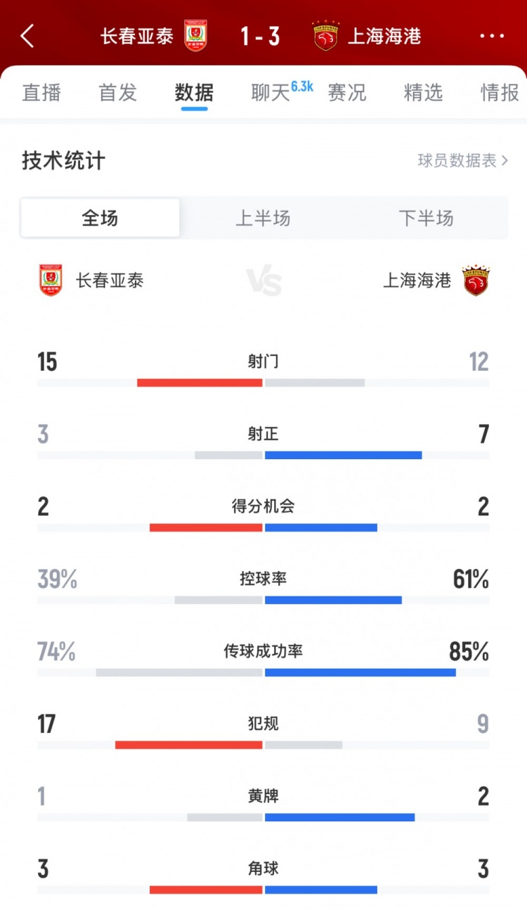 長春亞泰vs上海海港全場數(shù)據(jù)：亞泰15腳打門領(lǐng)先，海港控球率61%
