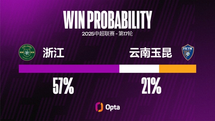 浙江近六次對(duì)陣中超升班馬不勝，此前他們對(duì)升班馬更長(zhǎng)不勝是八場(chǎng)