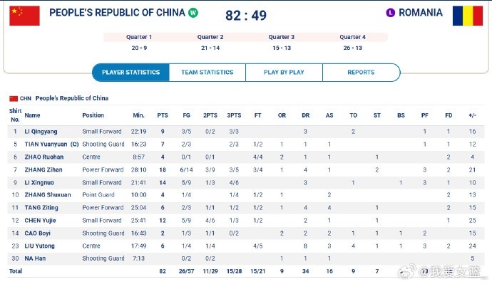 大運(yùn)會(huì)兩連勝！中國大運(yùn)女籃力挫羅馬尼亞 張梓涵18分5板