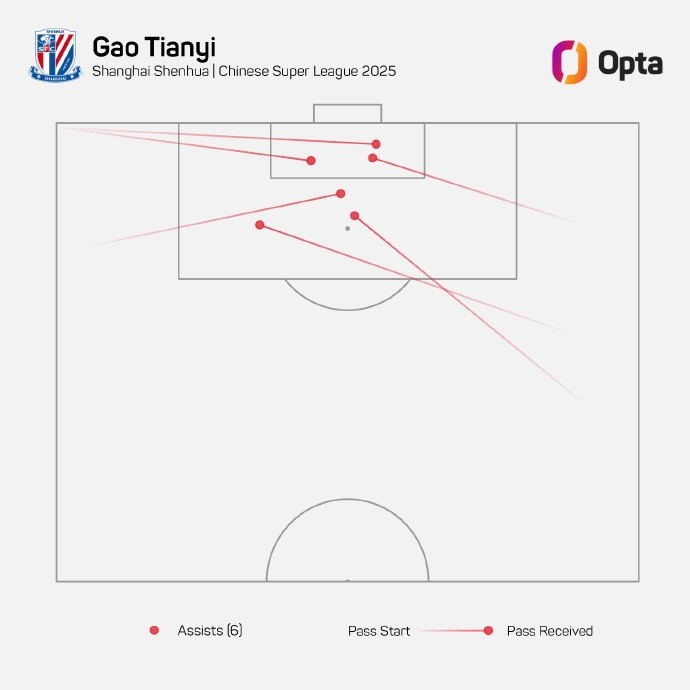 高天意本賽季已經(jīng)送出6次助攻，刷新個人單一中超賽季助攻數(shù)紀錄