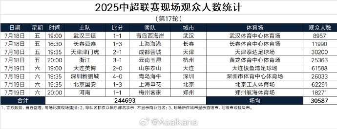 2025中超聯(lián)賽現(xiàn)場(chǎng)觀眾人數(shù)統(tǒng)計(jì)（第17輪）