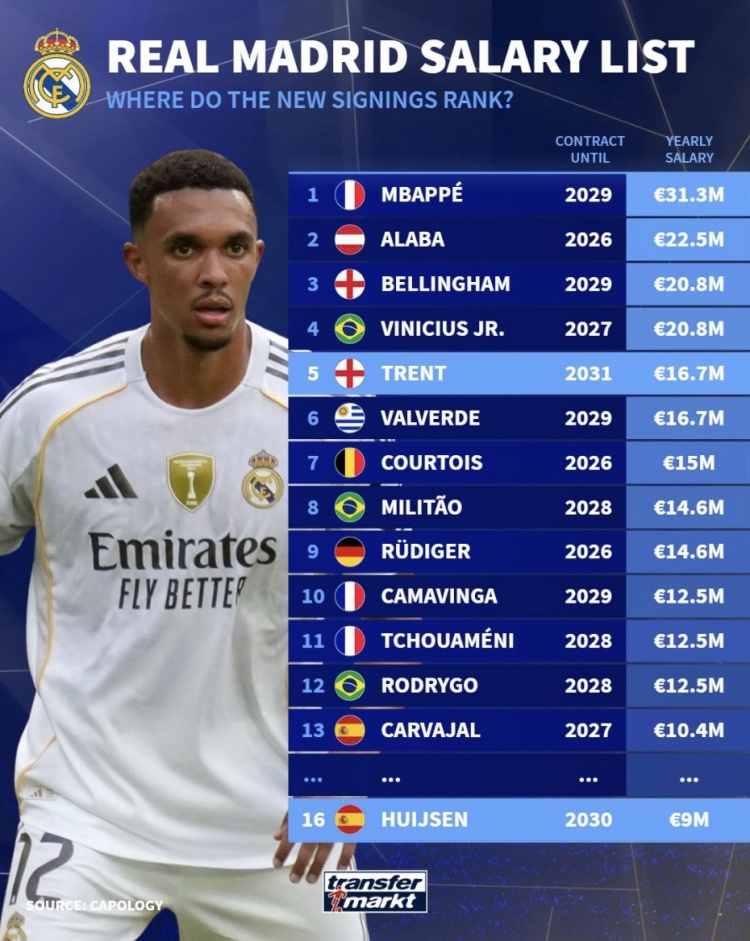 皇馬球員年薪排行榜：姆巴佩第一，阿諾德第五&懷森900萬第十六