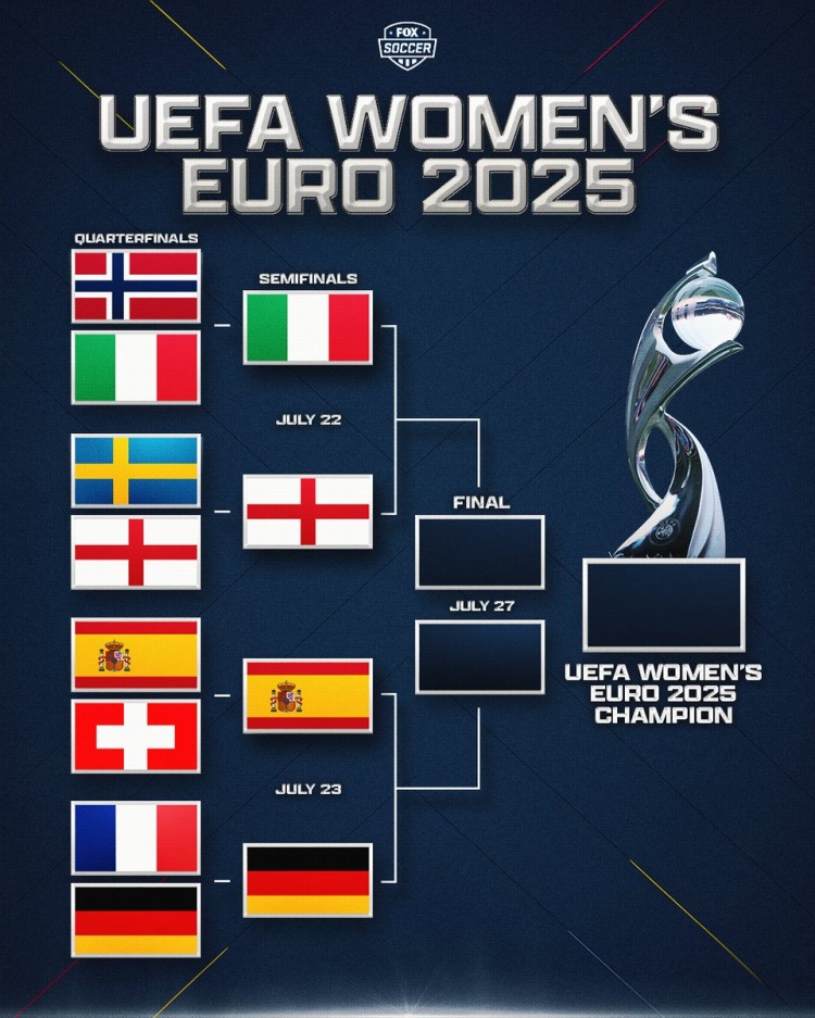 女足歐洲杯半決賽對陣：意大利vs英格蘭 西班牙vs德國