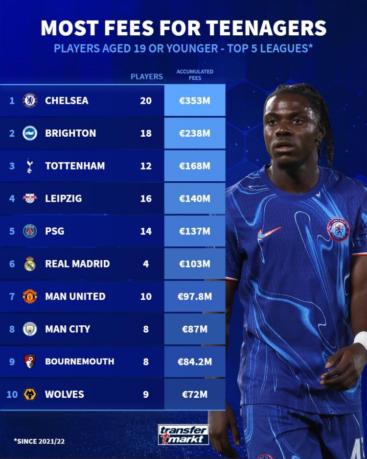 21-22賽季以來(lái)引進(jìn)U19轉(zhuǎn)會(huì)費(fèi)榜：切爾西3.53億歐居首，布萊頓次席