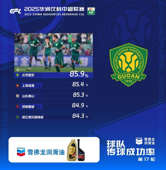 中超本輪傳球成功率榜：國安居首，海港泰山蓉城浙江隊緊隨其后