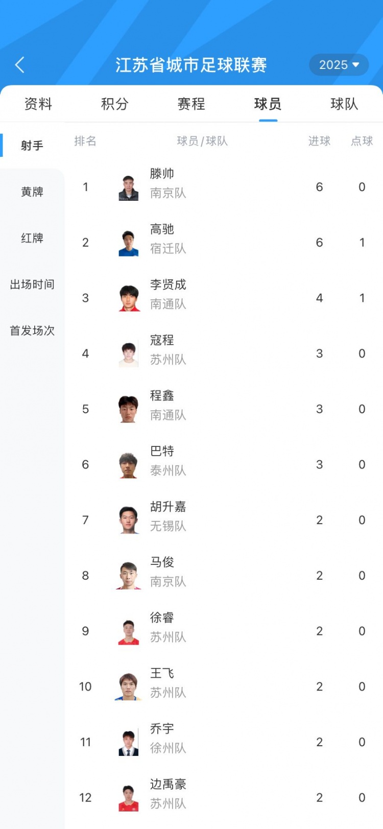 蘇超射手榜：南京隊滕帥6球領(lǐng)跑，高馳第二、李賢成4球第三