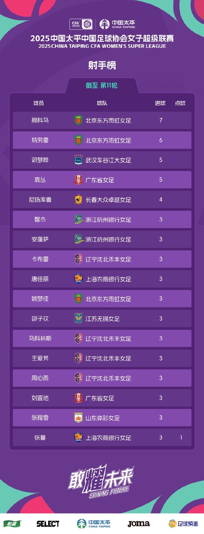 射手榜宣！官方解釋特勞雷球隊(duì)變更，已從武漢女足轉(zhuǎn)會(huì)北京女足