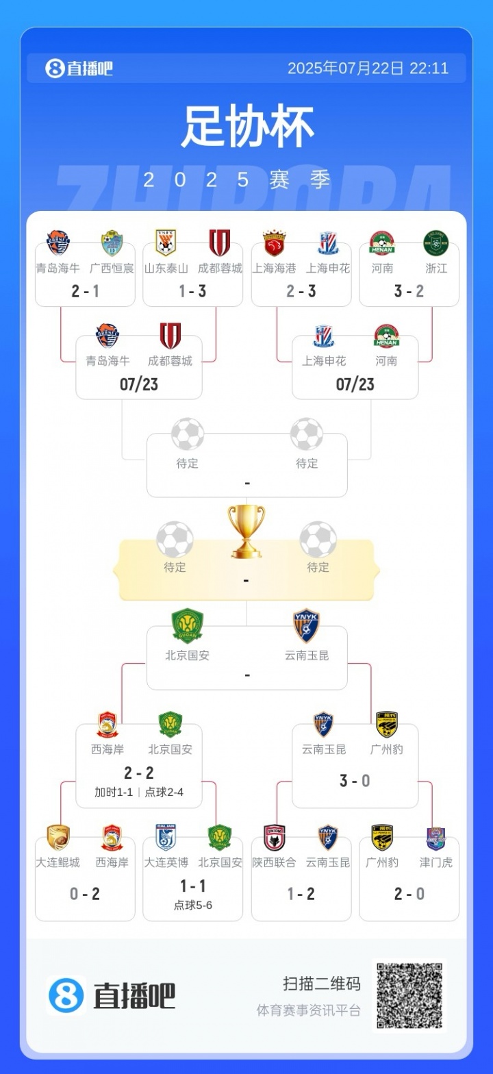 足協(xié)杯半決賽對陣：國安玉昆分別淘汰對手，將爭奪一個決賽名額