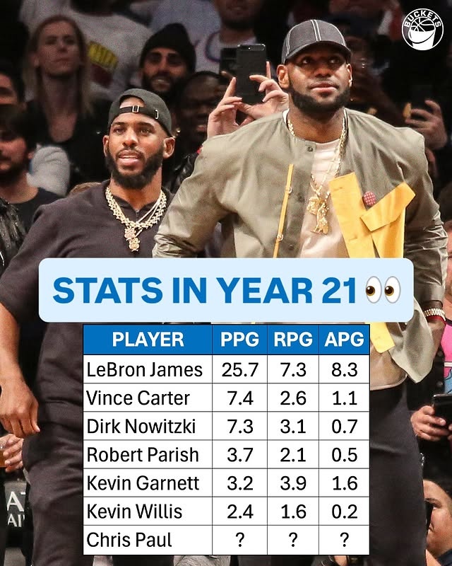 保羅將成為第七個！美媒列前六位球員第21個賽季數(shù)據(jù)：老詹25+7+8