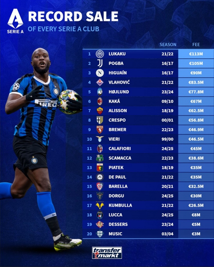 意甲各隊(duì)最貴轉(zhuǎn)出榜：國米1.13億歐出售盧卡庫居首，博格巴次席