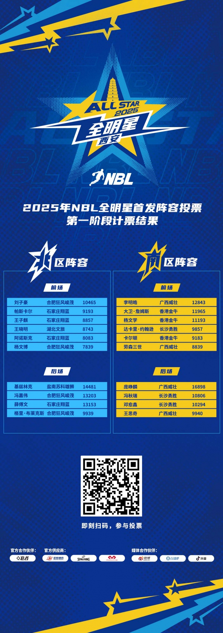 2025年NBL全明星首發(fā)球員投票第一階段票數(shù)公布?龐崢麟暫居榜首