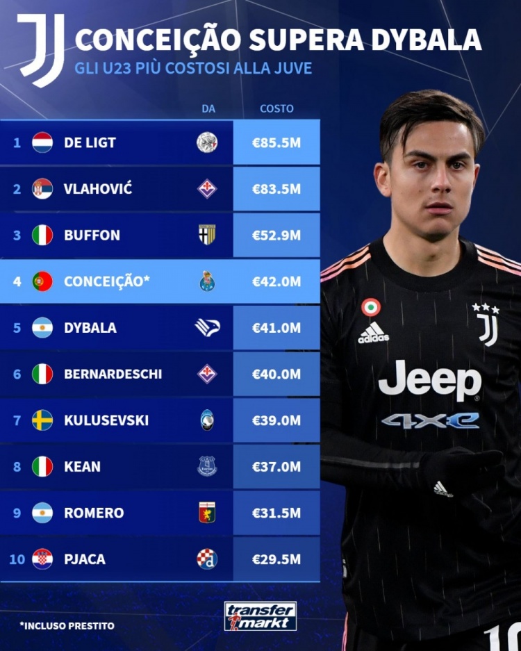 尤文隊(duì)史轉(zhuǎn)會(huì)最貴U23?：德里赫特8550萬歐第1，小孔塞桑超迪巴拉