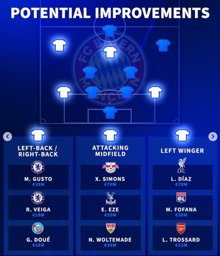 德轉(zhuǎn)列拜仁待補強位置：左邊鋒&邊后衛(wèi)&前腰 迪亞斯&西蒙斯在列