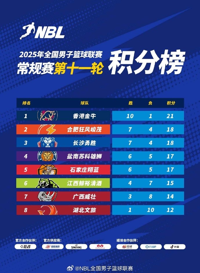 NBL常規(guī)賽積分榜：中國香港金牛獨(dú)占頭名 合肥、長沙緊隨其后