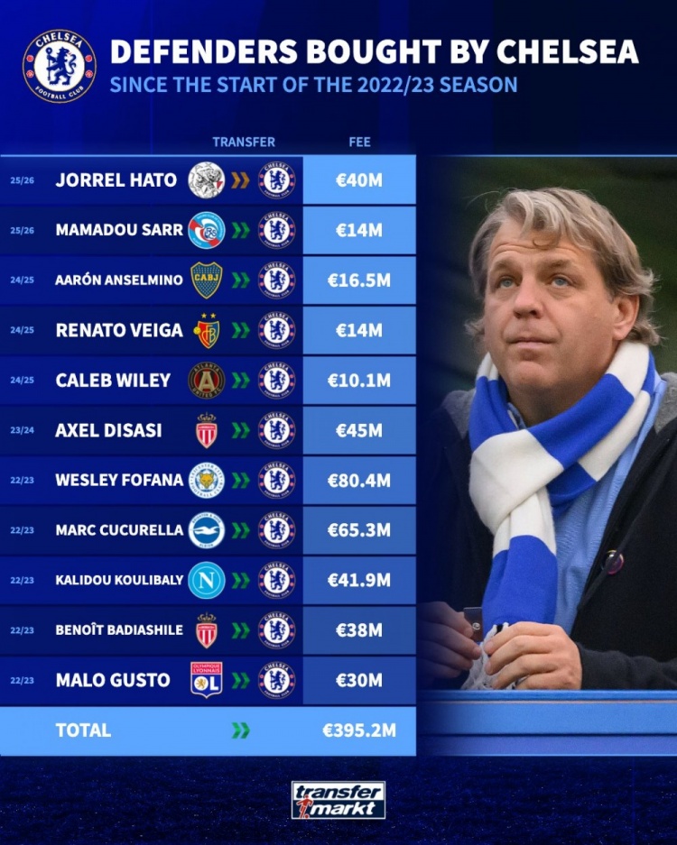 踢出來幾個？德轉(zhuǎn)列切爾西近年后衛(wèi)引援：福法納&庫庫&迪薩西前三