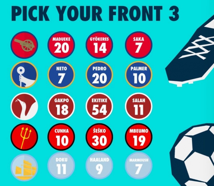 whoscored列big5新三叉戟上賽季評(píng)分：槍手壓紅軍居首，藍(lán)軍墊底