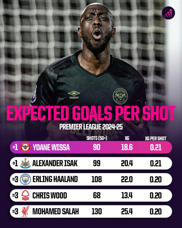 上賽季英超每次射門預(yù)期進(jìn)球數(shù)榜單：維薩與伊薩克0.21并列第1